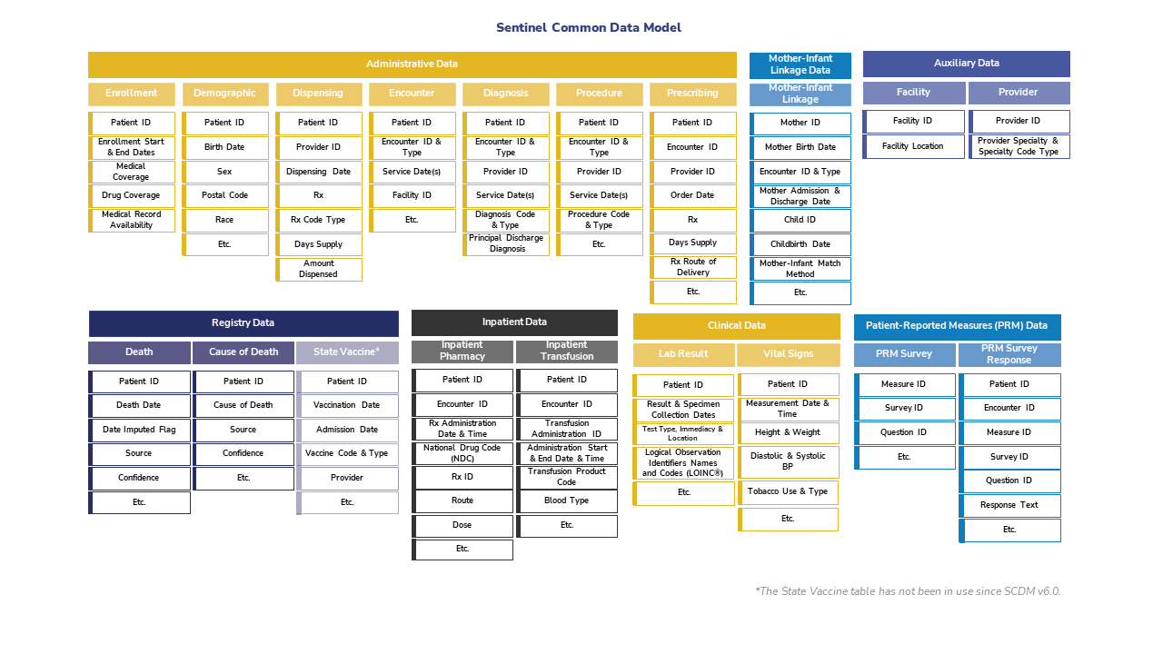 Diagram/Table of the structure of the Sentinel Common Date Model