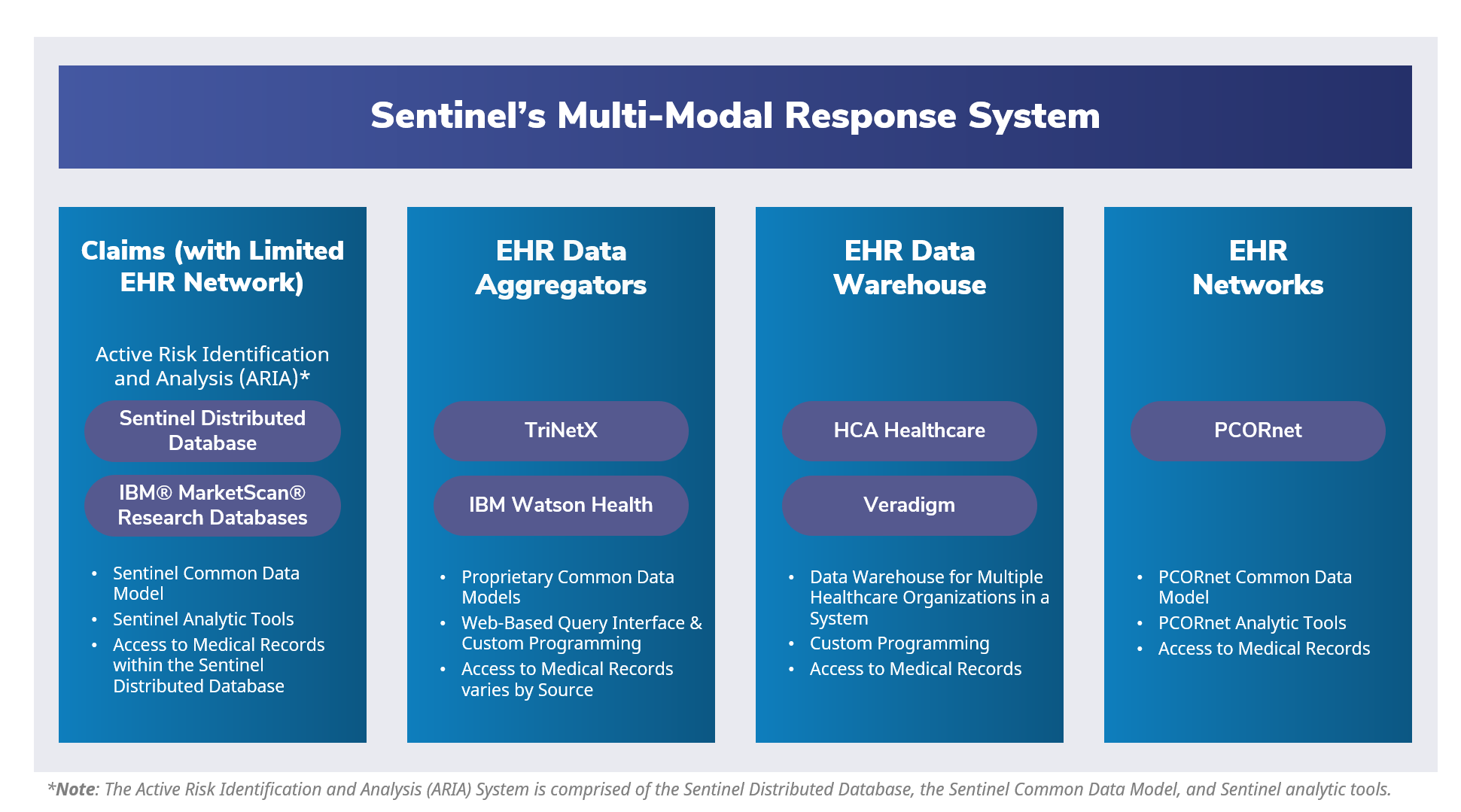 Sentinel's Multi-Modal Response System involves a variety of claims-based and EHR data sources.