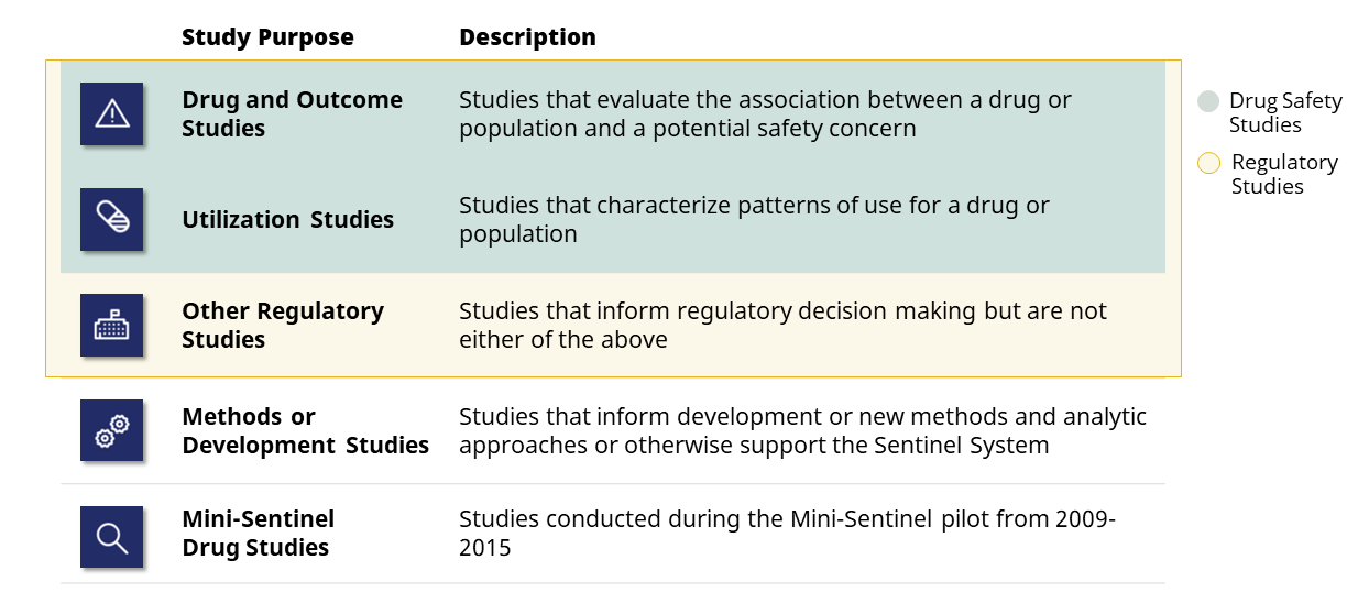Sentinel Study Purposes Table