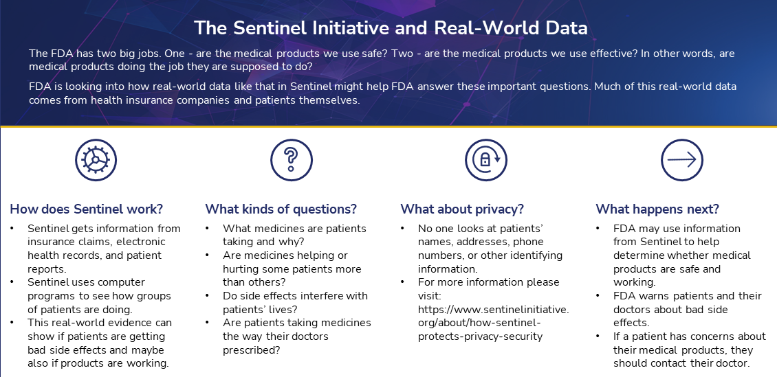 Graphic describing how the Sentinel Initiative works with Real-World Data
