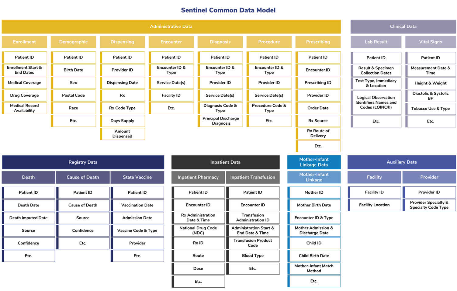 Diagram/table of the structure of the Sentinel Common Data Model