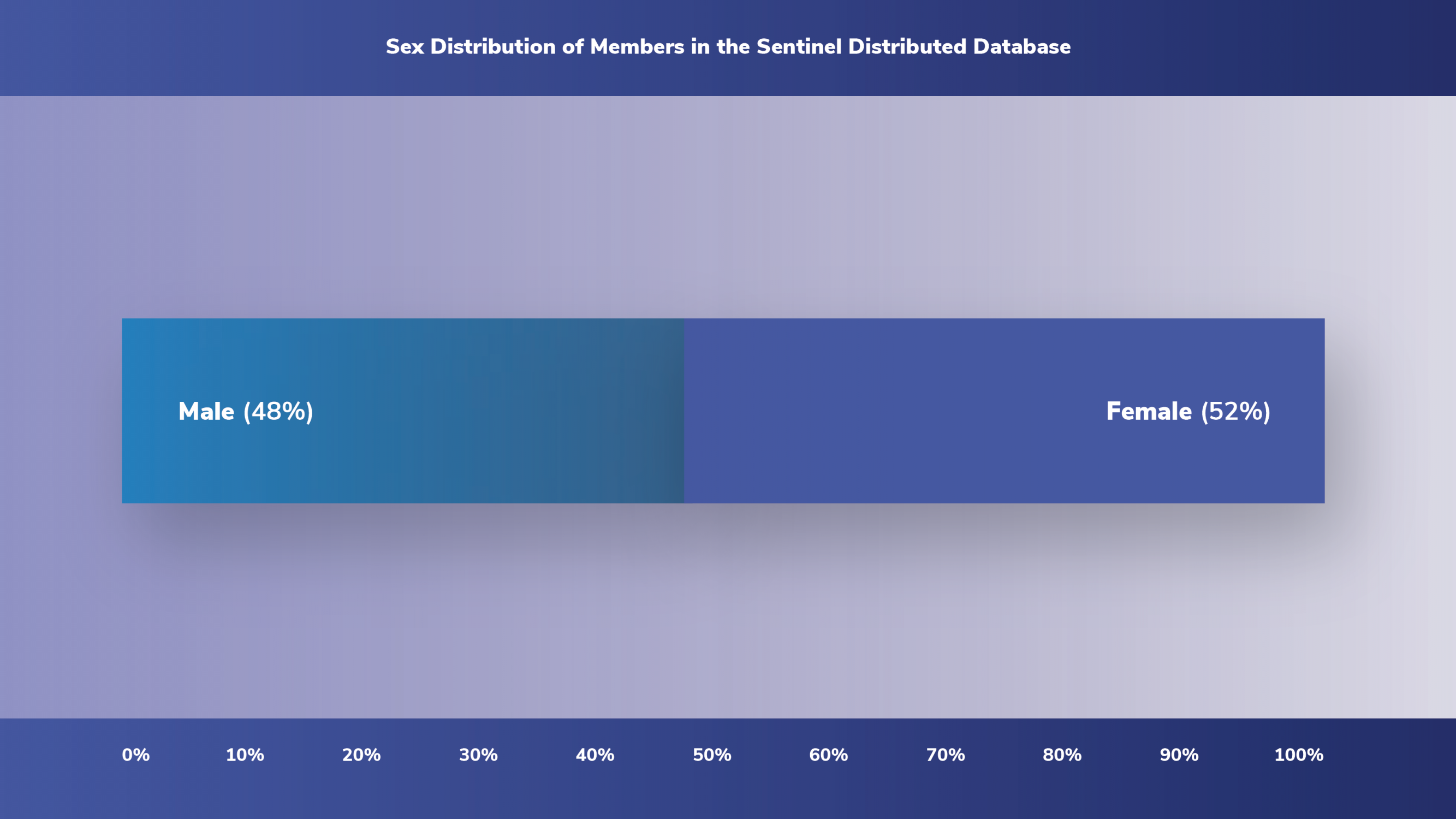 Sex distribution of members in the Sentinel Distributed Database