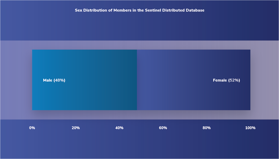 Sex distribution of members in the Sentinel Distributed Database