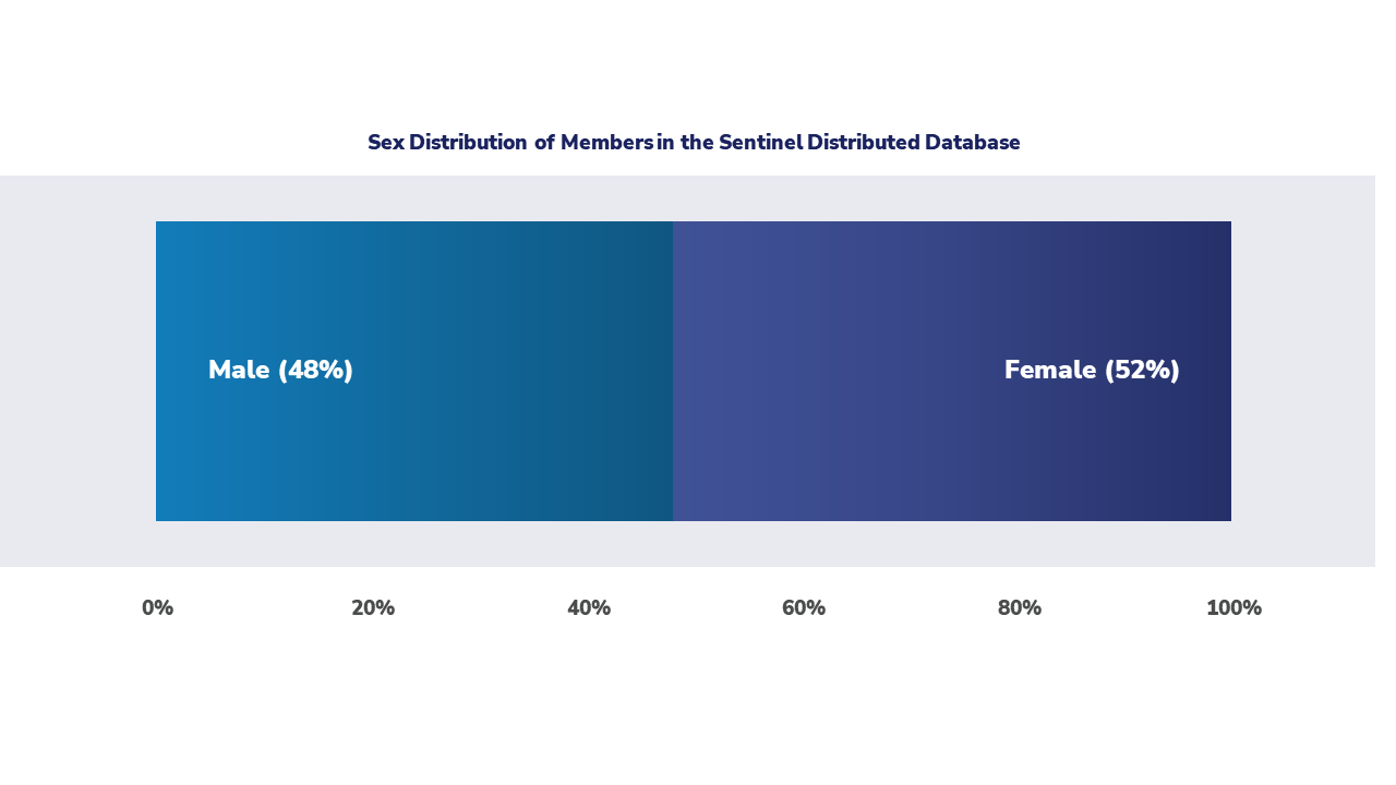 Sex Distribution of Members in the Sentinel Distributed Database 