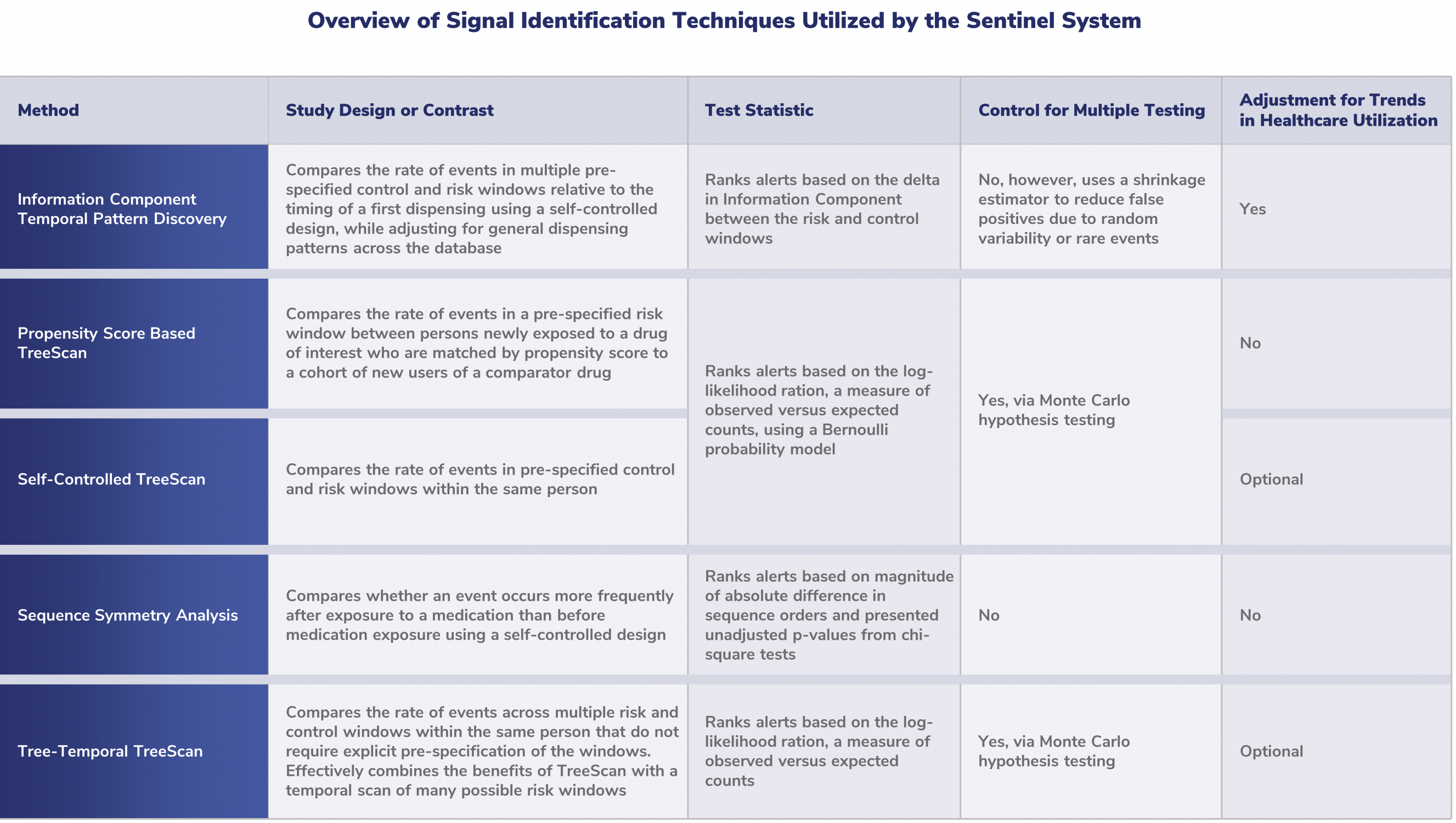 Overview of Signal Identification Techniques