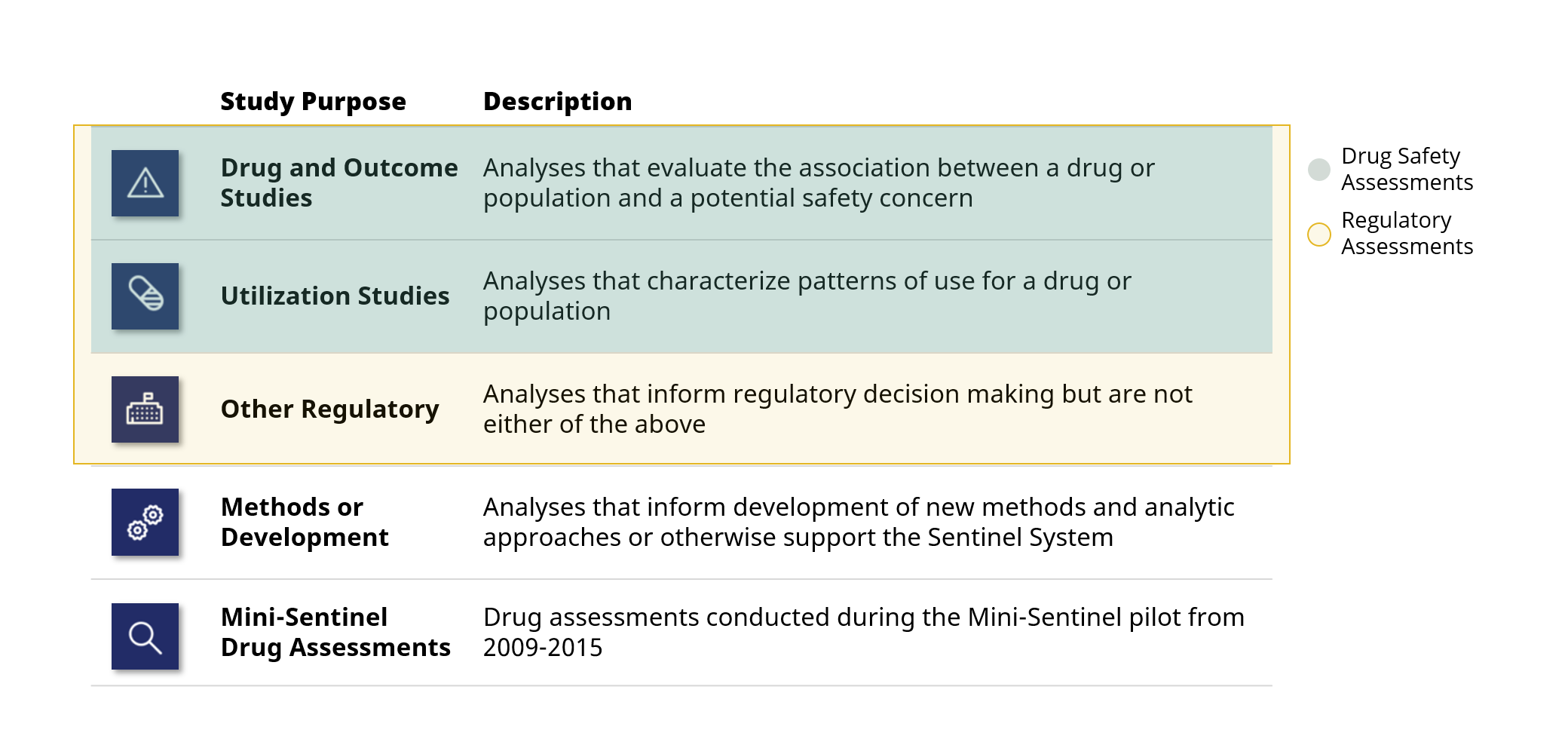 Sentinel drug assessment study purposes.