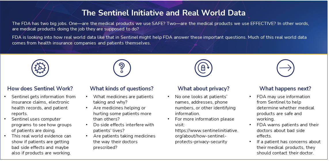 Graphic describing how Sentinel uses real-world data to answer questions about medical product safety and effectiveness.
