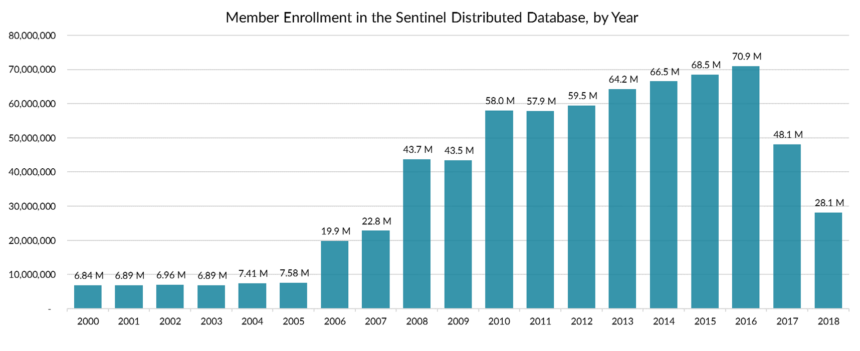 Member Enrollment in the Sentinel Distributed Database, by Year