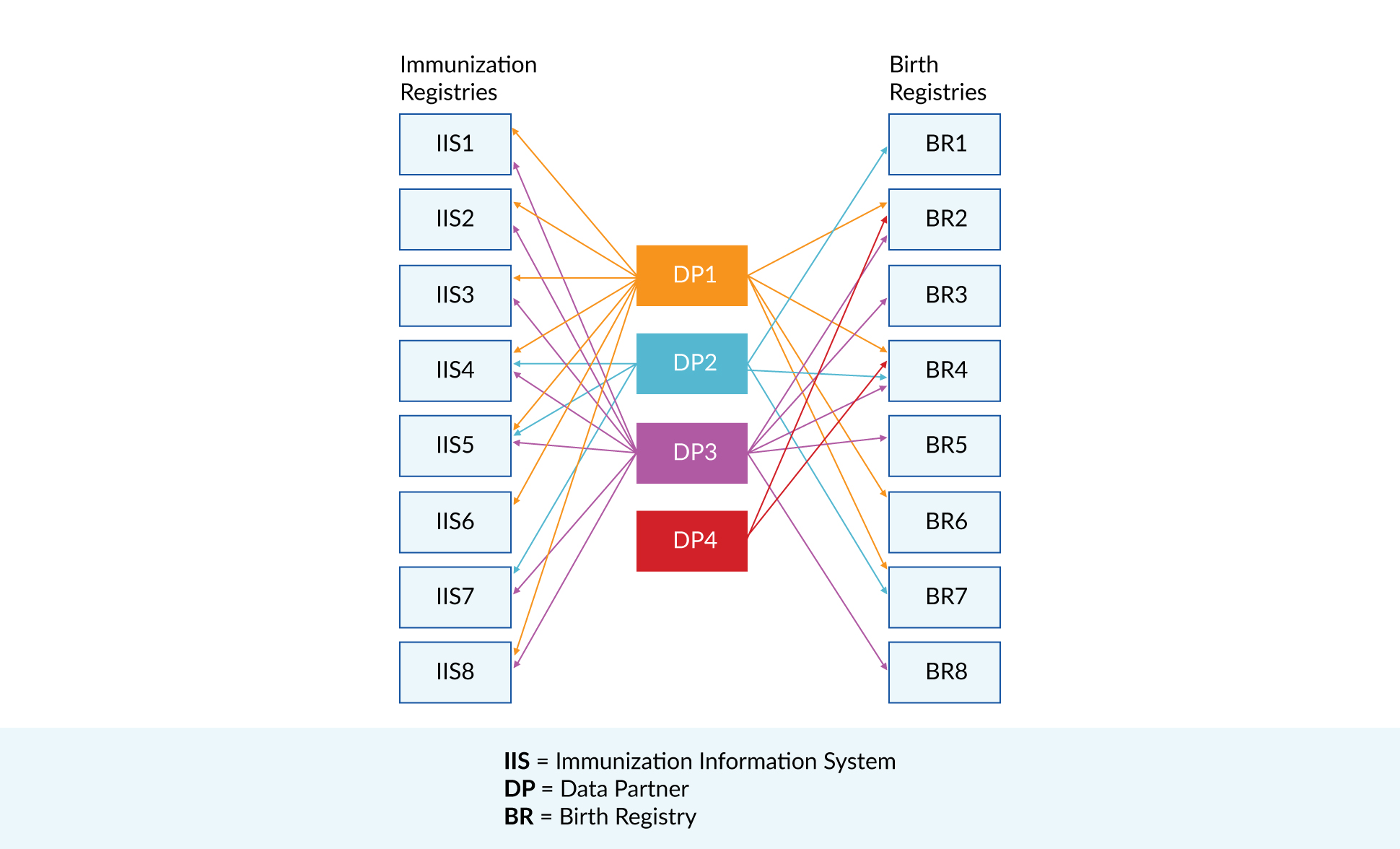 diagram of relationships between complementary data sources